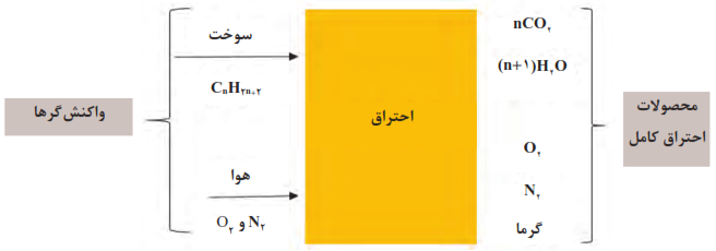  فرایند احتراق کامل