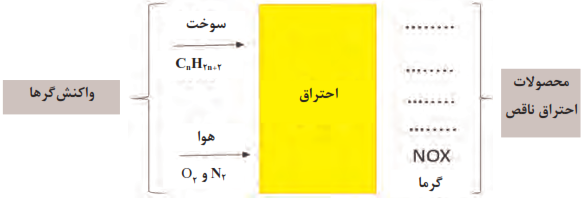 محصولات احتراق ناقص
