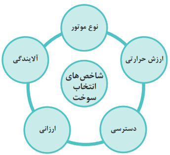 شاخص&zwnj;های انتخاب سوخت: نوع موتور+ارزش حرارتی+آلایندگی+دسترسی+ارزانی