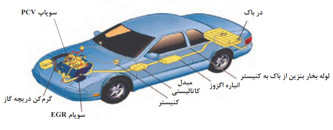  روش های کنترل آلایندگی خودرو