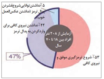  تفکیک کنترل ترمز در موارد اضطراری