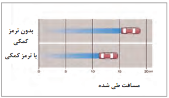  شرایط احتمالی (سرعت شروع حرکت 50km/h)