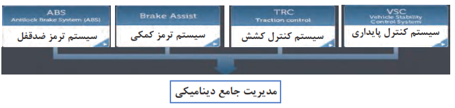 مدیریت جامع دینامیکی خودرو: سیستم کنترل پایداری+سیستم کنترل کشش+سیستم ترمز کمکی+سیستم ترمز ضدقفل