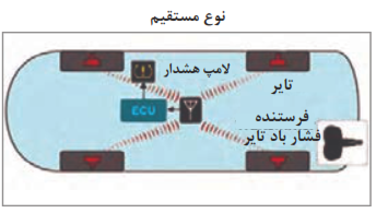  تشخیص فشار مطلق هوا و استفاده از فرستنده برای ارسال اطلاعات