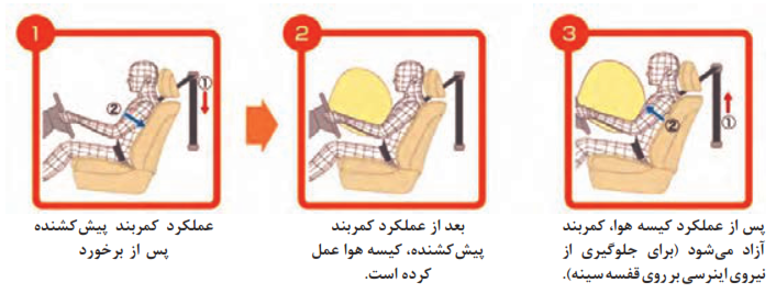 نتیجة عملکرد همزمان کمربند ایمنی و کیسه هوای ایمنی 