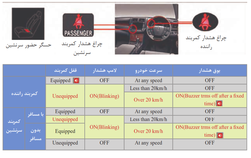  سیستم هشداردهنده کمربند ایمنی