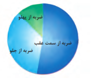 درصد میزان آسیب در برخوردهای جلو و عقب و جانبی