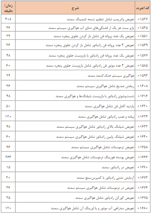  نمونه راهنمای زمان تعمیرات که اجرت بر اساس آن محاسبه می&zwnj;شود