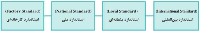 استاندارد کارخانه&zwnj;ای (Factory Standard)+استاندارد ملی (National Standard)+استاندارد منطقه&zwnj;ای (Local Standard)+استاندارد بین المللی (International Standard)
