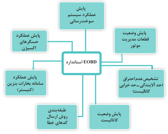 استاندارد EOBD: پایش عملکرد سیستم سوخت رسانی+پایش وضعیت قطعات مدیریت موتور+تشخیص عدم احتراق (حد آلایندگی - حد خرابی کاتالیست)+پایش عملکرد حسگرهای اکسیژن+پایش عملکرد سامانه بخارات بنزین (کنیستر)+طبقه بندی روش ارسال کدهای خطا+پایش وضعیت کاتالیست