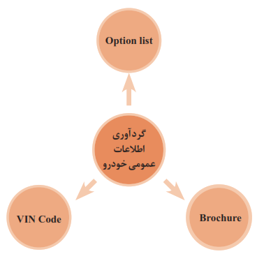 گردآوری اطلاعات عمومی خودرو Option list+VIN Code+Brochure