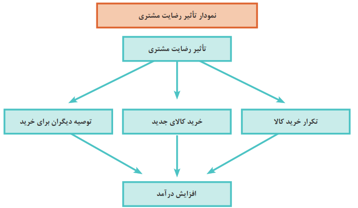 نمودار تأثیر رضایت مشتری: نمودار تأثیر رضایت مشتری: تأثیر رضایت مشتری+ افزایش درآمد+تکرار خرید کالا خرید کالا+خرید کالای جدید+ توصیه دیگران برای خرید