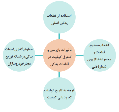 تأثیرات بازرسی و کنترل کیفیت در قطعات یدکی: استفاده از قطعات یدکی اصلی+توجه به تاریخ تولید و کد ردیابی کیفیت+انتخاب صحیح قطعات و مجموعه&zwnj;ها از روی شمارۀ فنی+سفارش&zwnj;گذاری قطعات یدکی در شبکه توزیع مجاز خودروسازان