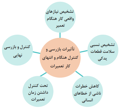 تأثیرات بازرسی و کنترل هنگام و انتهای کار تعمیرات: تشخیص نیازهای واقعی کار هنگام تعمیر+تشخیص نسبی سلامت قطعات یدکی+کنترل و بازرسی نهایی+کاهش خطرات ناشی از خطاهای انسانی+تحت کنترل داشتن زمان تعمیرات