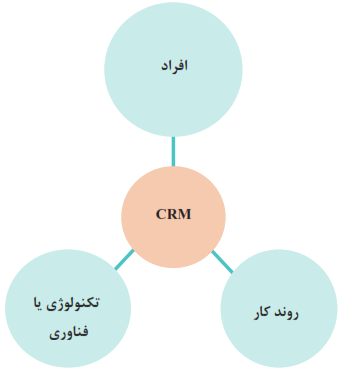 CRM: افراد+روند کار+تکنولوژی یا فناوری