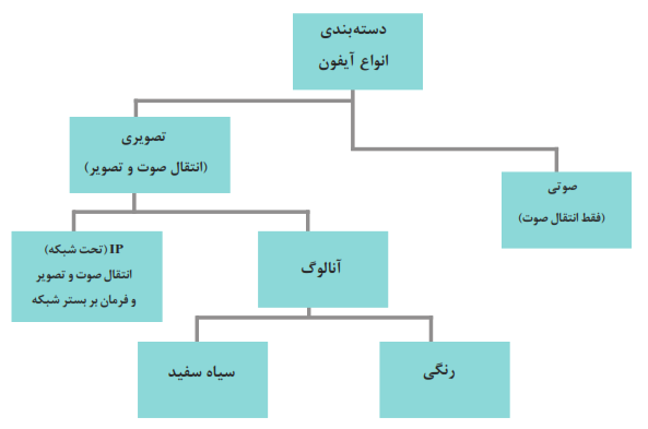 دسته بندی انواع آیفون (صوتی + تصویری) آنالوگ+رنگی+سیاه سفید+تحت شبکه