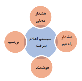 سیستم اعلام سرقت: هشدار راه دور - هشدار محلی - بی&zwnj;سیم - هوشمند 