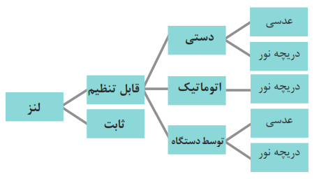 لنز (قابل تنظیم+ثابت)دستی+اتوماتیک+توسط دستگاه+عدسی+دریچه نور