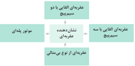 نشان&zwnj;دهنده عقربه&zwnj;ای: عقربه&zwnj;ای القایی با دو سیم پیچ+عقربه&zwnj;ای القایی با سه سیم پیچ+موتور پله&zwnj;ای+عقربه&zwnj;ای از نوع بی&zwnj;متالی