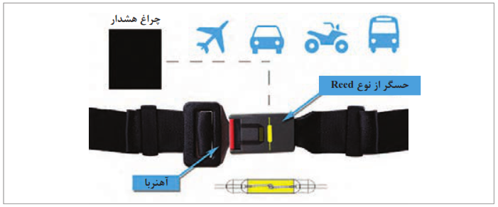 عملکرد reed switch در کمربند ایمنی