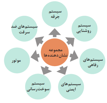 مجموعه نشان&zwnj;دهنده&zwnj;ها