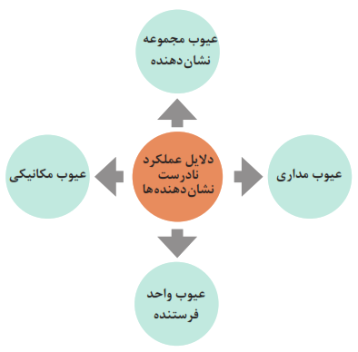 دلایل عملکرد نادرست نشان&zwnj;دهنده&zwnj;ها: عیوب مجموعه نشان دهنده+عیوب مداری+عیوب مکانیکی+عیوب واحد فرستنده