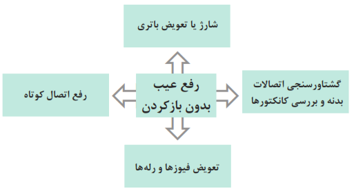 رفع عیب بدون باز کردن: شارژ یا تعویض باتری+گشتاورسنجی اتصالات بدنه و بررسی کانکتورها+رفع اتصال کوتاه+تعویض فیوزها و رله&zwnj;ها
