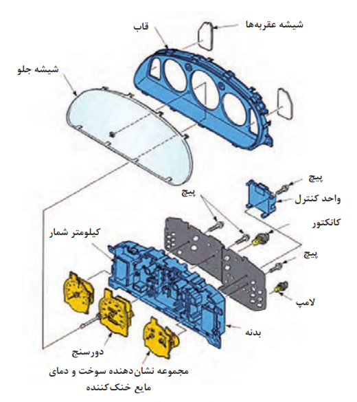   اجزای مجموعۀ نشان&zwnj;دهنده&zwnj;ها
