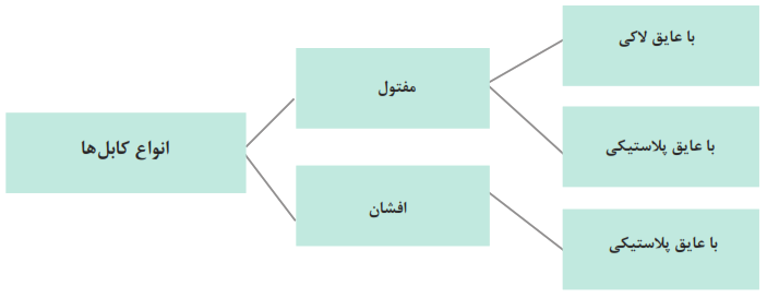 انواع کابل&zwnj;ها در خودرو: (مفتول: با عایق لاکی و با عایق پلاستیکی) (افشان: با عایق پلاستیکی)