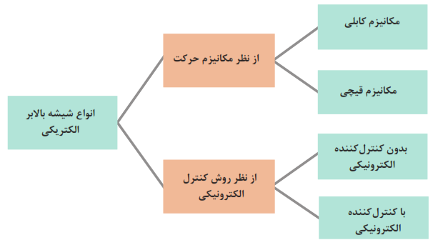 انواع شیشه بالابر الکتریکی: از نظر مکانیزم حرکت (مکانیزم کابلی+مکانیزم قیچی) + از نظر روش کنترل الکترونیکی (بدون کنترل کننده الکترونیکی+با کنترل کننده الکترونیکی)