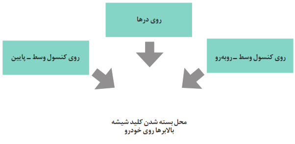 محل بسته شدن کلید شیشه بالابرها روی خودرو
