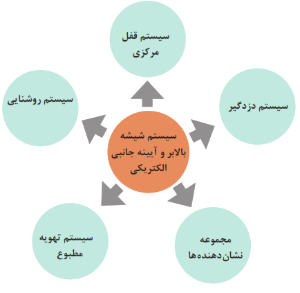 سیستم شیشه بالابر و آیینه جانبی الکتریکی