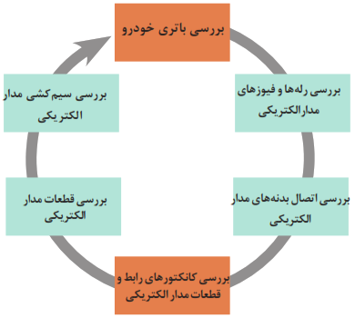 بررسی باتری خودرو+بررسی رلهها و فیوزهای مدار الکتریکی+بررسی اتصال بدنههای مدار الکتریکی+بررسی کانکتورهای رابط و قطعات مدار الکتریکی+بررسی قطعات مدار الکتریکی+بررسی سیم کشی مدار الکتریکی