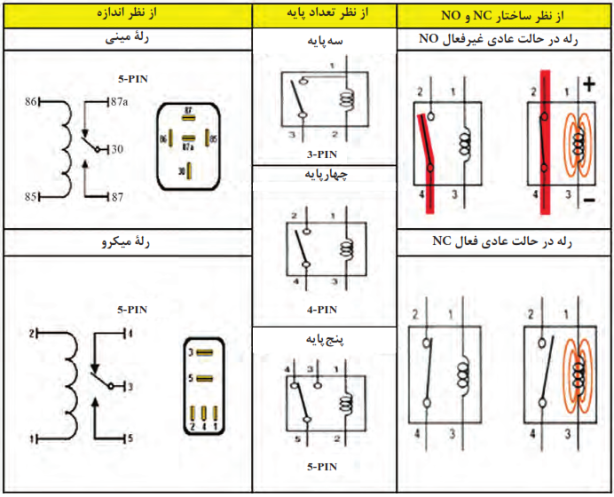   انواع رله&zwnj;ها و روش عملکرد آن