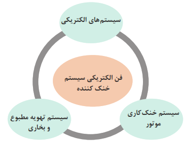 فن الکتریکی سیستم خنککننده: سیستمهای الکتریکی+سیستم خنک کاری موتور+سیستم تهویه مطبوع و بخاری