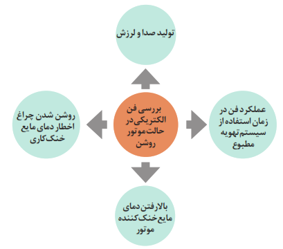 بررسی فن الکتریکی در حالت موتور روشن: تولید صدا و لرزش+عملکرد فن در زمان استفاده از سیستم تهویه مطبوع+روشن شدن چراغ اخطار دمای مایع خنککاری +بالا رفتن دمای مایع خنک کننده موتور