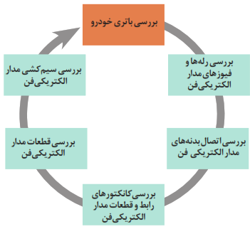بررسی باتری خودرو+بررسی رلهها و فیوزهای مدار الکتریکی فن+بررسی اتصال بدنههای مدار الکتریکی فن+بررسی کانکتورهای رابط و قطعات مدار الکتریکی فن+بررسی قطعات مدار الکتریکی فن+بررسی سیم کشی مدار الکتریکی فن