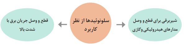 سلونوئیدها از نظر کاربرد: شیربرقی برای قطع و وصل مدارهای هیدرولیکی و گازی+قطع و وصل جریان برق با شدت بالا