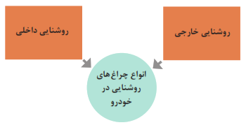 انواع چراغ&zwnj;های روشنایی در خودرو: روشنایی خارجی+روشنایی داخلی