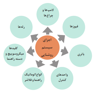 اجزای سیستم روشنایی: لامپ&zwnj;ها و چراغ&zwnj;ها+فیوزها+باتری+رله&zwnj;ها+واحدهای کنترل+انواع اتوماتیک راهنما و فلاشر+کلیدها میکروسوییچ و دسته راهنما