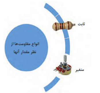 انواع مقاومت&zwnj;های از نظر مقدار آنها (ثابت+متغیر)