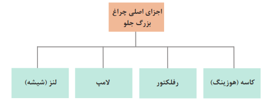 اجزای اصلی چراغ بزرگ جلو: کاسه (هوزینگ)+رفلکتور+لامپ+لنز (شیشه)