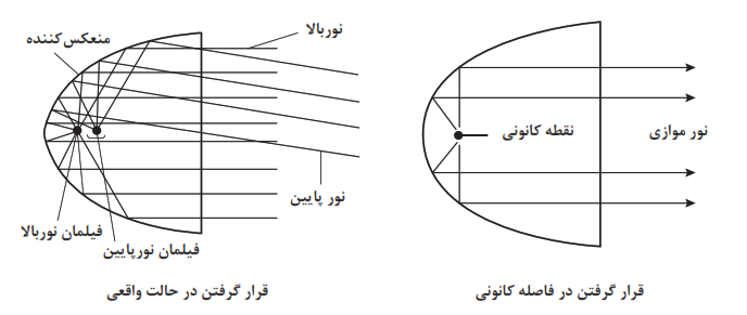 روش انعکاس با توجه به محل لامپ