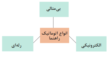 انواع اتوماتیک راهنما: بی متالی+رله&zwnj;ای+الکترونیکی