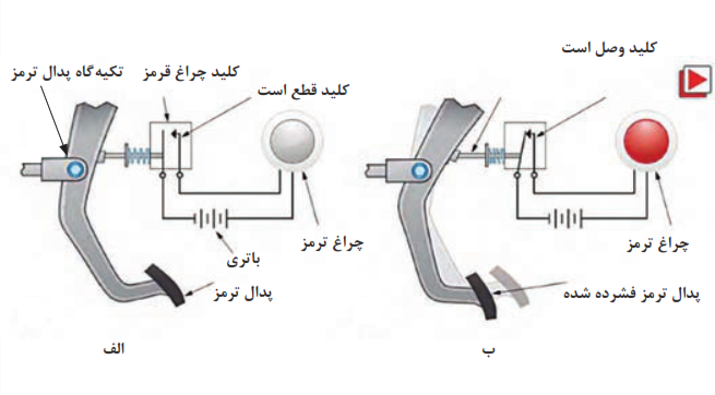  عملکرد چراغ ترمز