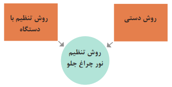 روش تنظیم نور چراغ جلو: روش دستی+روش تنظیم با دستگاه