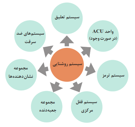 سیستم روشنایی: سیستم تعلیق+سیستم&zwnj;های ضدسرقت+مجموعه نشان دهنده&zwnj;ها+مجموعه جعبه دنده+سیستم قفل مرکزی+سیستم ترمز+واحد ACU (در صورت وجود)