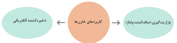 کاربردهای خازن&zwnj;ها: پارازیت گیری (صاف کننده ولتاژ)+ذخیره کننده الکتریکی