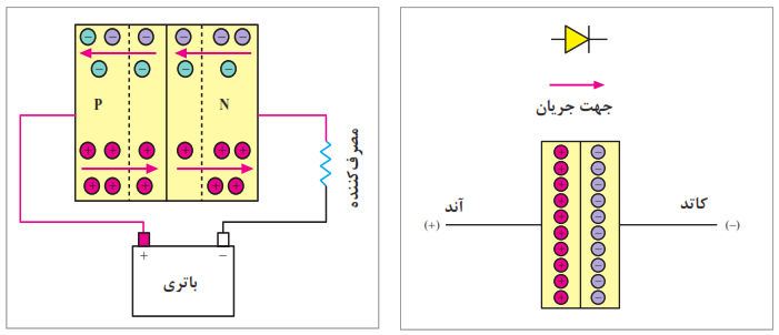  ساختار و عملکرد دیود