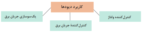 کاربرد دیودها: کنترل کنندهٔ جریان برق+کنترل کننده ولتاژ+یک&zwnj;سوسازی جریان برق